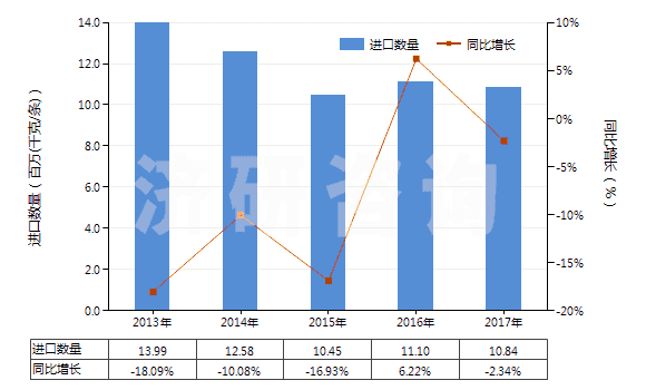 2013-2017年中國客車或貨運(yùn)機(jī)動(dòng)車輛用新的充氣橡膠輪胎(HS40112000)進(jìn)口量及增速統(tǒng)計(jì)
